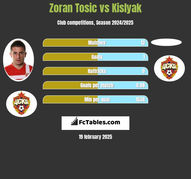 Zoran Tosić vs Kislyak h2h player stats