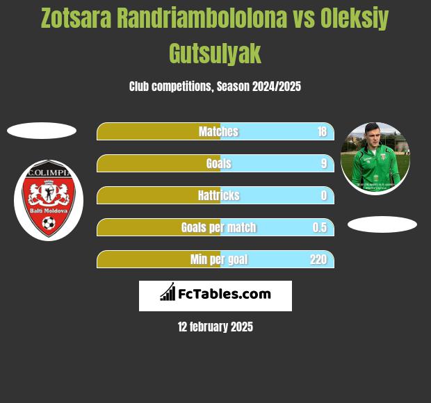 Zotsara Randriambololona vs Oleksiy Gutsulyak h2h player stats