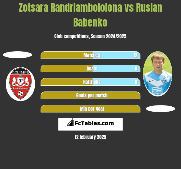 Zotsara Randriambololona vs Ruslan Babenko h2h player stats