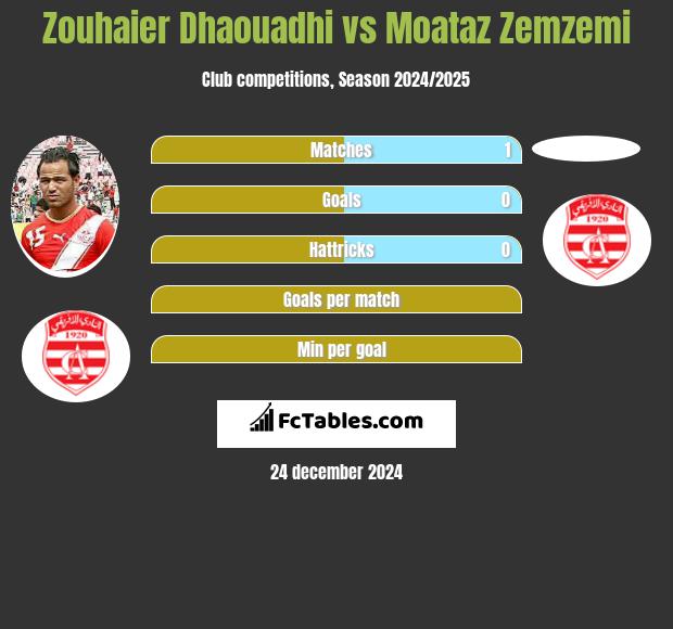 Zouhaier Dhaouadhi vs Moataz Zemzemi h2h player stats