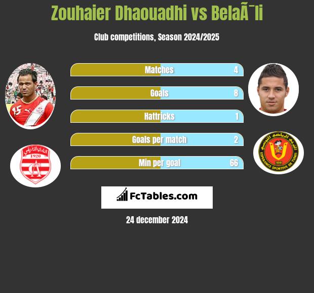 Zouhaier Dhaouadhi vs BelaÃ¯li h2h player stats