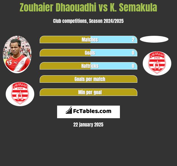 Zouhaier Dhaouadhi vs K. Semakula h2h player stats