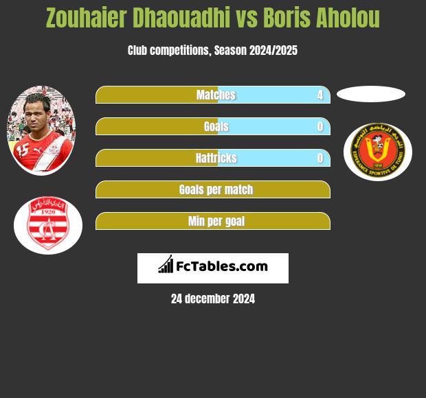 Zouhaier Dhaouadhi vs Boris Aholou h2h player stats