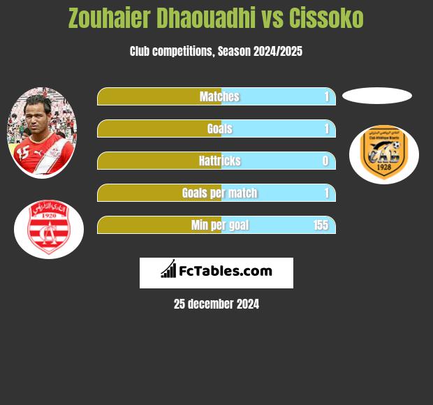 Zouhaier Dhaouadhi vs Cissoko h2h player stats