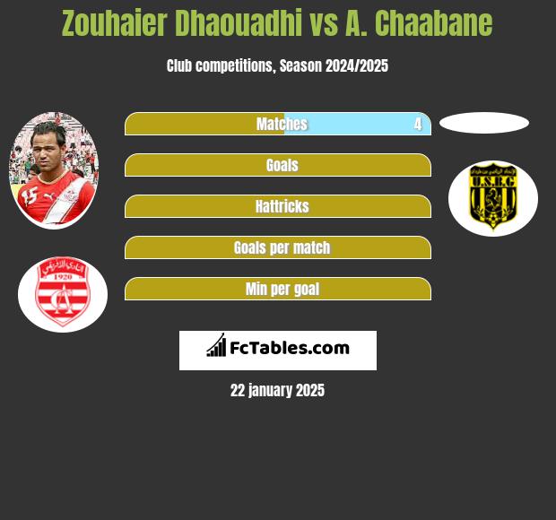 Zouhaier Dhaouadhi vs A. Chaabane h2h player stats