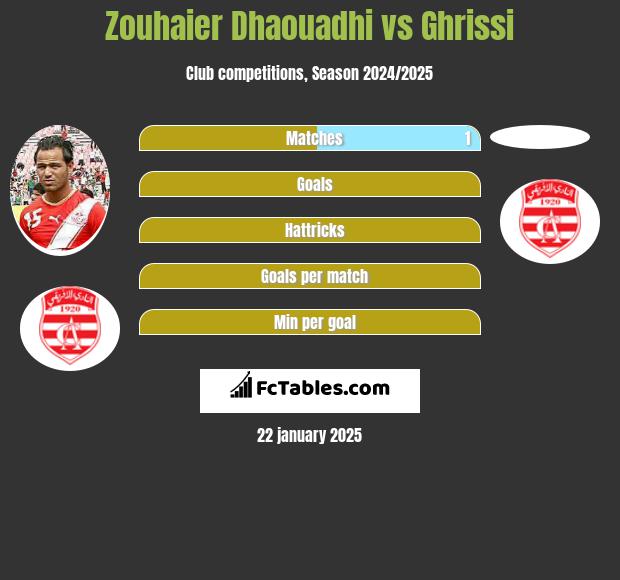 Zouhaier Dhaouadhi vs Ghrissi h2h player stats