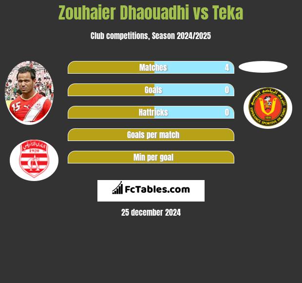 Zouhaier Dhaouadhi vs Teka h2h player stats