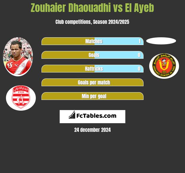 Zouhaier Dhaouadhi vs El Ayeb h2h player stats