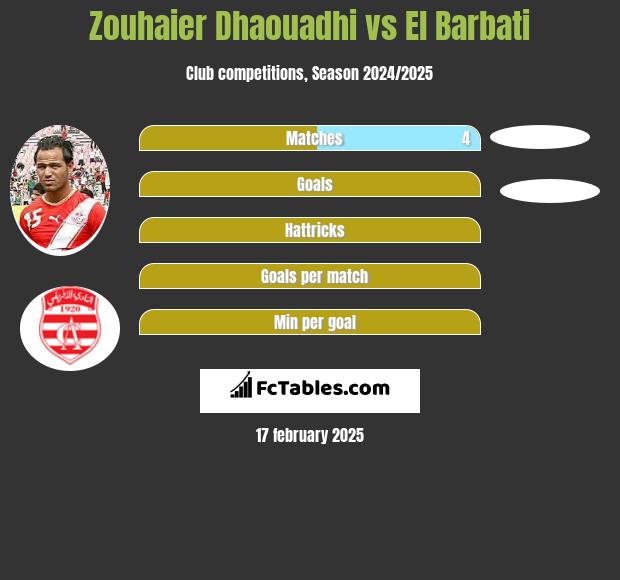 Zouhaier Dhaouadhi vs El Barbati h2h player stats