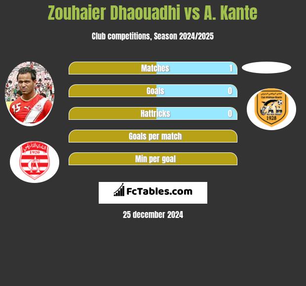 Zouhaier Dhaouadhi vs A. Kante h2h player stats