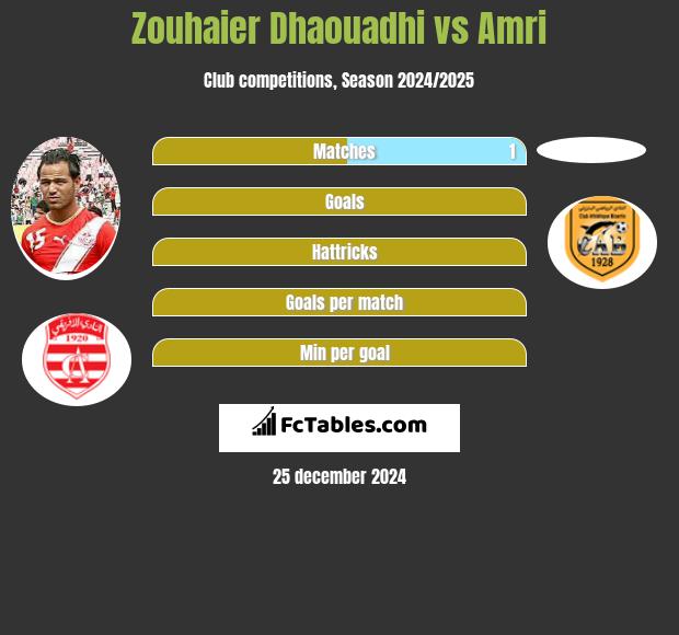 Zouhaier Dhaouadhi vs Amri h2h player stats