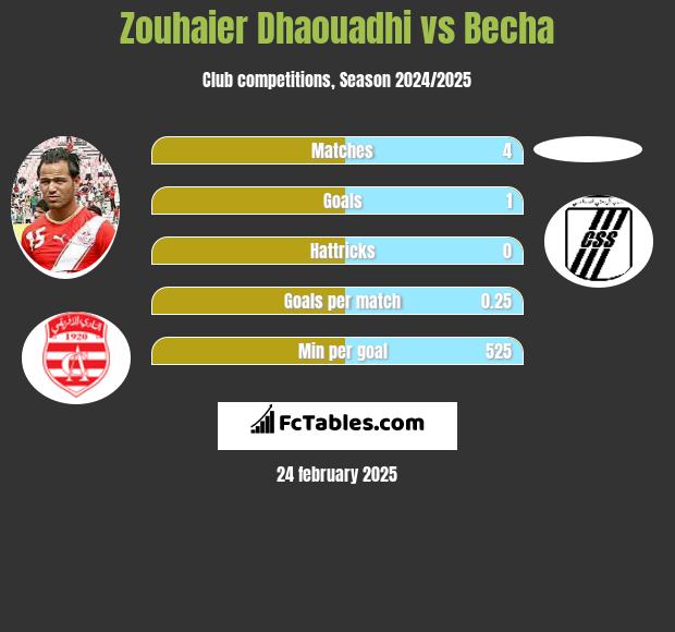 Zouhaier Dhaouadhi vs Becha h2h player stats