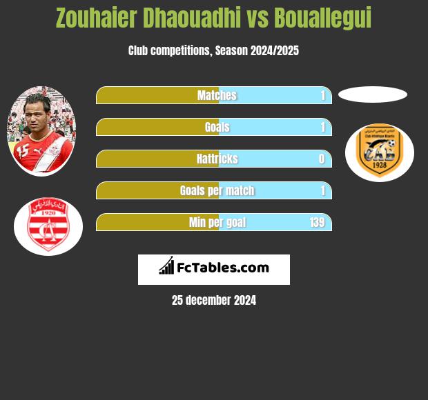 Zouhaier Dhaouadhi vs Bouallegui h2h player stats