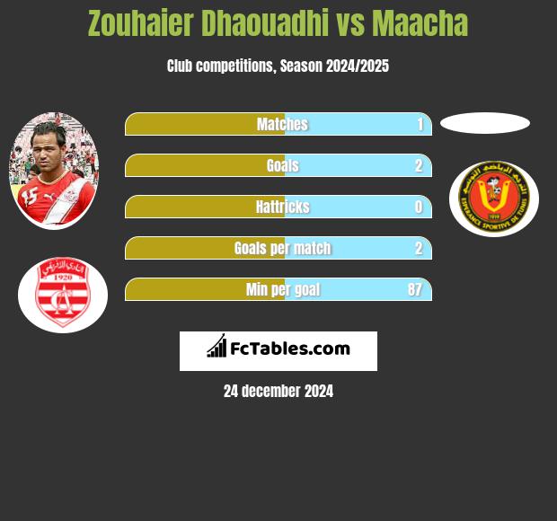 Zouhaier Dhaouadhi vs Maacha h2h player stats