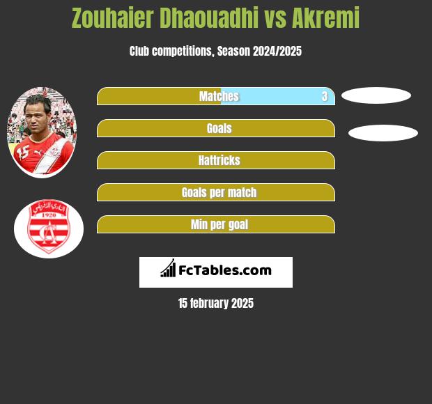 Zouhaier Dhaouadhi vs Akremi h2h player stats