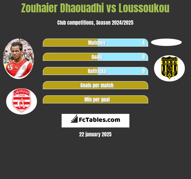 Zouhaier Dhaouadhi vs Loussoukou h2h player stats