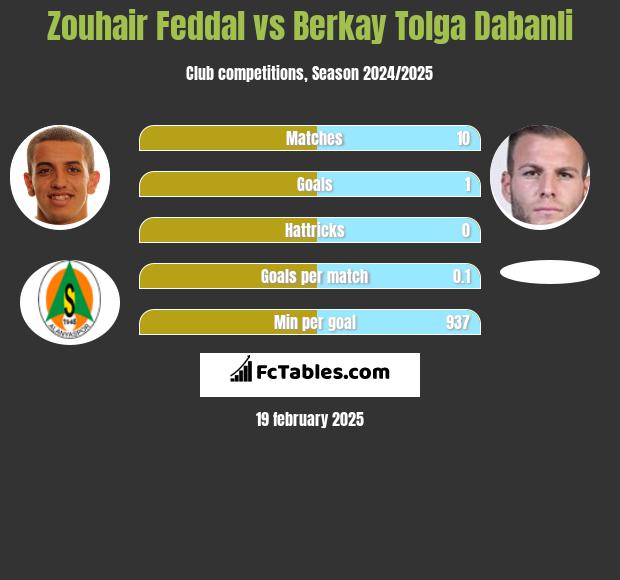 Zouhair Feddal vs Berkay Tolga Dabanli h2h player stats