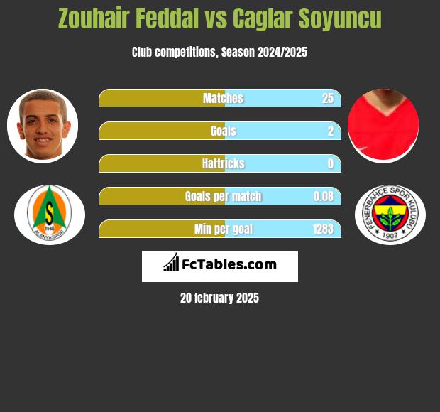 Zouhair Feddal vs Caglar Soyuncu h2h player stats