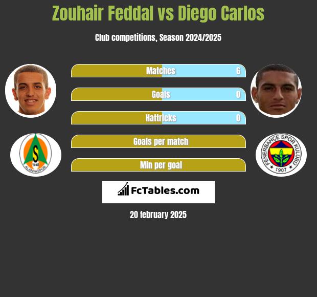 Zouhair Feddal vs Diego Carlos h2h player stats