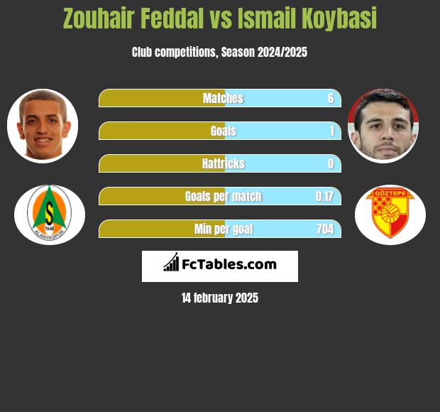 Zouhair Feddal vs Ismail Koybasi h2h player stats