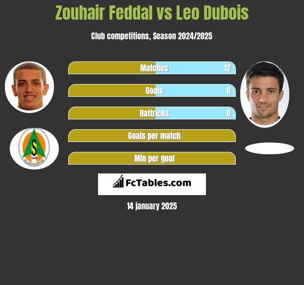 Zouhair Feddal vs Leo Dubois h2h player stats