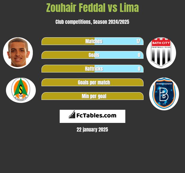 Zouhair Feddal vs Lima h2h player stats