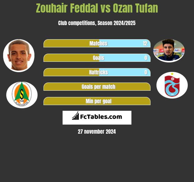 Zouhair Feddal vs Ozan Tufan h2h player stats