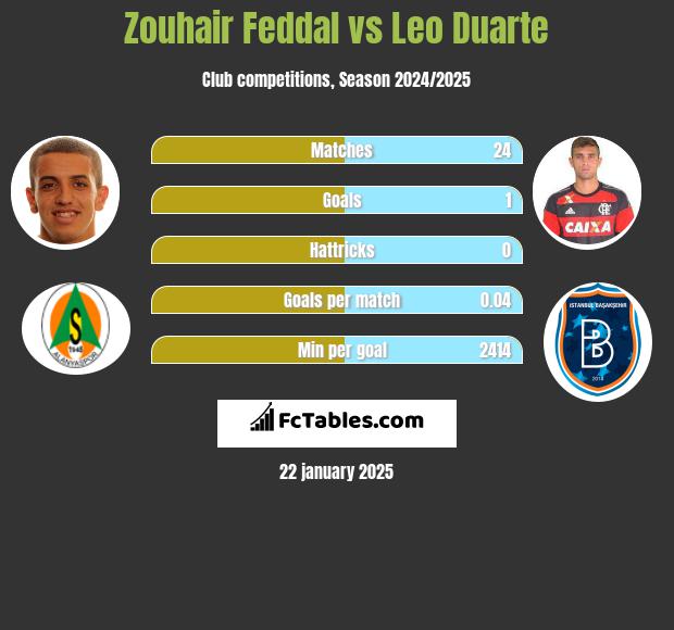 Zouhair Feddal vs Leo Duarte h2h player stats