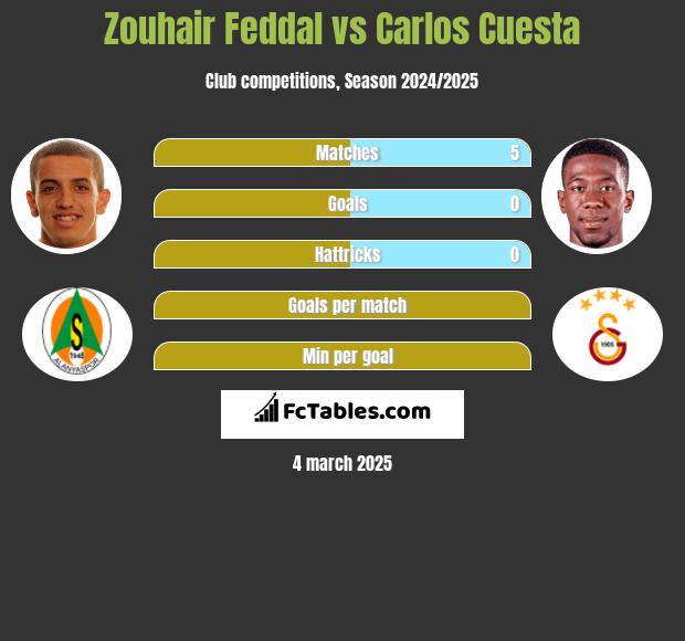 Zouhair Feddal vs Carlos Cuesta h2h player stats