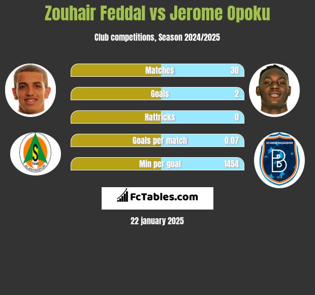 Zouhair Feddal vs Jerome Opoku h2h player stats