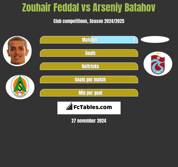 Zouhair Feddal vs Arseniy Batahov h2h player stats