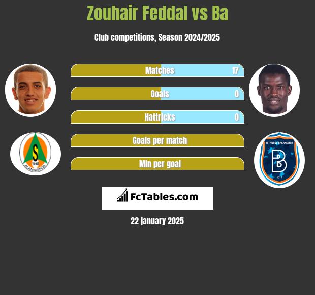 Zouhair Feddal vs Ba h2h player stats