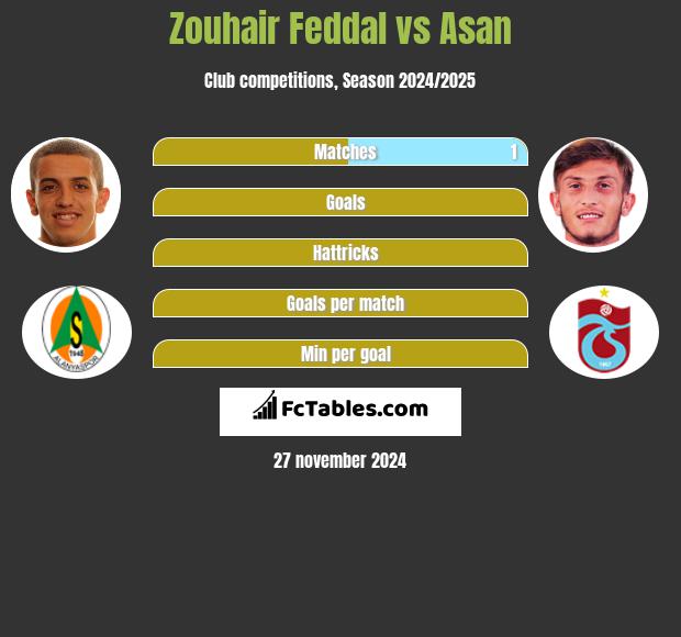 Zouhair Feddal vs Asan h2h player stats