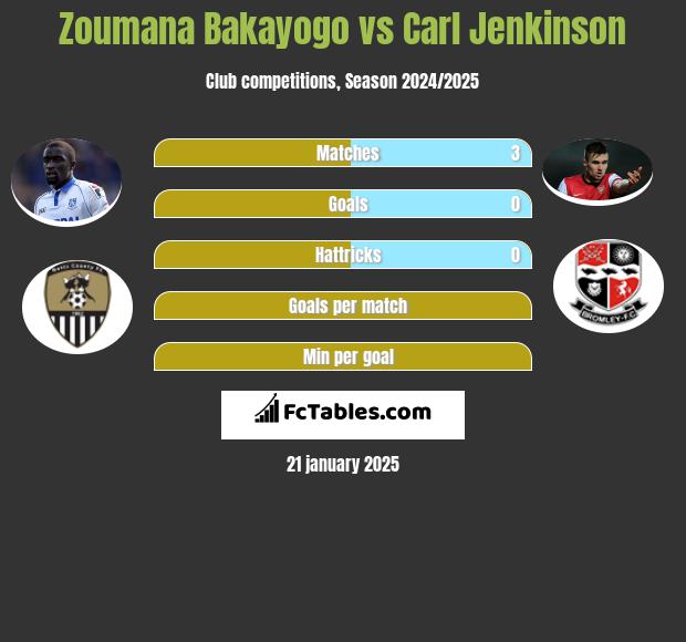 Zoumana Bakayogo vs Carl Jenkinson h2h player stats