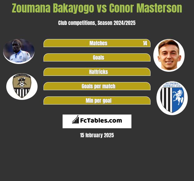 Zoumana Bakayogo vs Conor Masterson h2h player stats