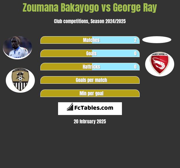 Zoumana Bakayogo vs George Ray h2h player stats