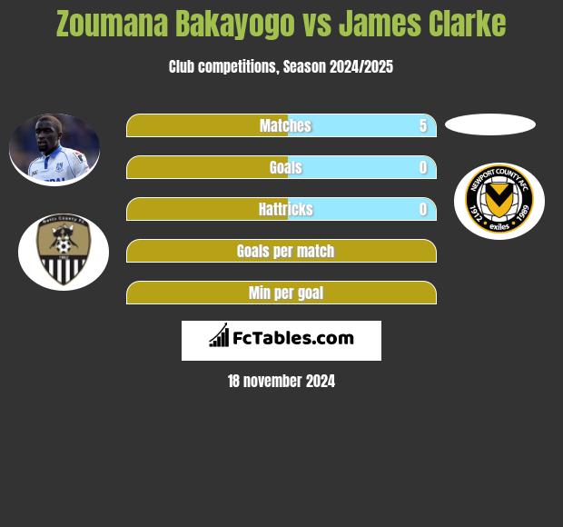 Zoumana Bakayogo vs James Clarke h2h player stats