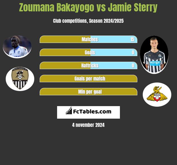 Zoumana Bakayogo vs Jamie Sterry h2h player stats