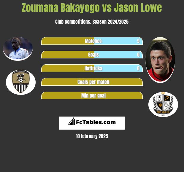 Zoumana Bakayogo vs Jason Lowe h2h player stats