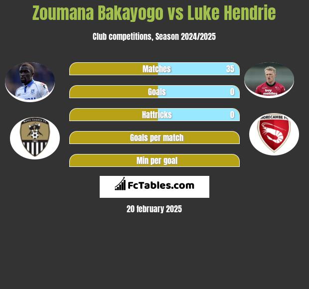 Zoumana Bakayogo vs Luke Hendrie h2h player stats