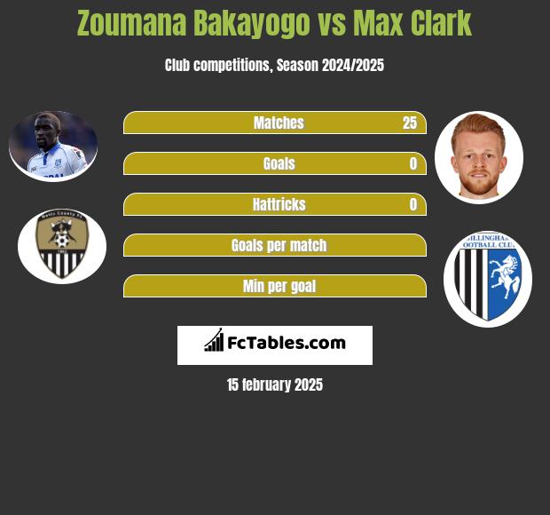 Zoumana Bakayogo vs Max Clark h2h player stats