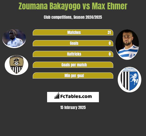 Zoumana Bakayogo vs Max Ehmer h2h player stats