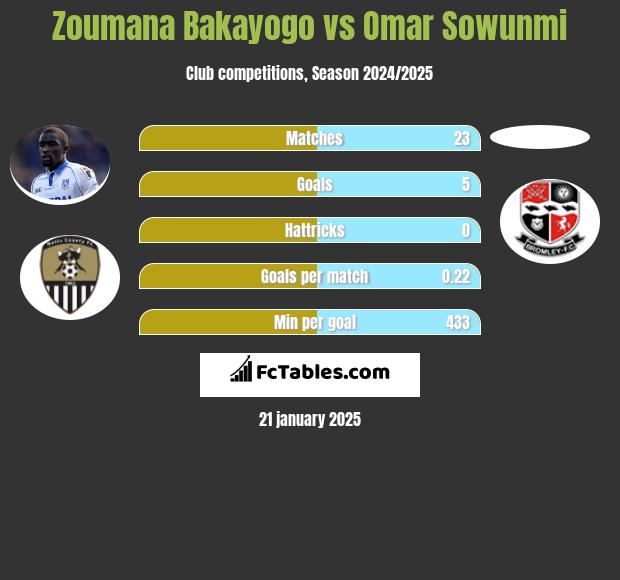 Zoumana Bakayogo vs Omar Sowunmi h2h player stats