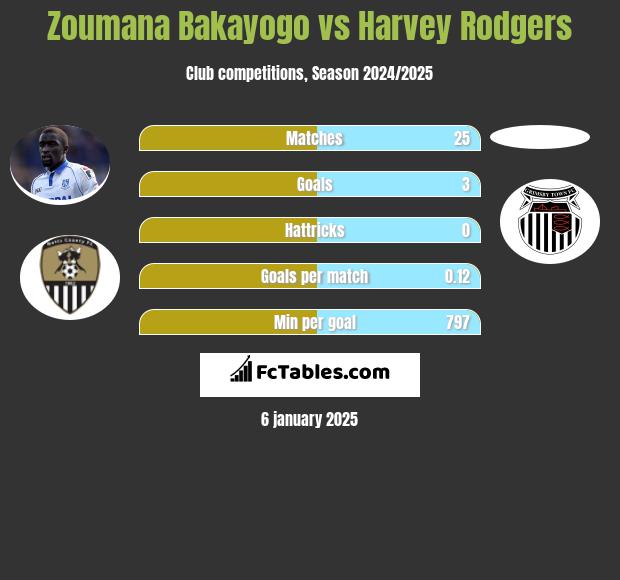 Zoumana Bakayogo vs Harvey Rodgers h2h player stats