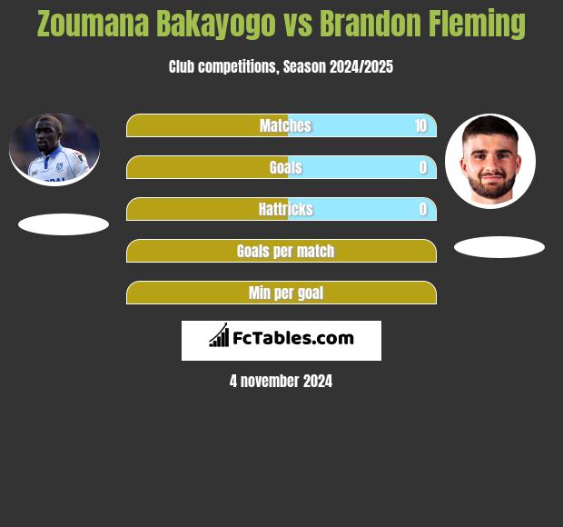 Zoumana Bakayogo vs Brandon Fleming h2h player stats