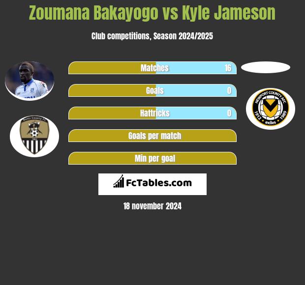 Zoumana Bakayogo vs Kyle Jameson h2h player stats