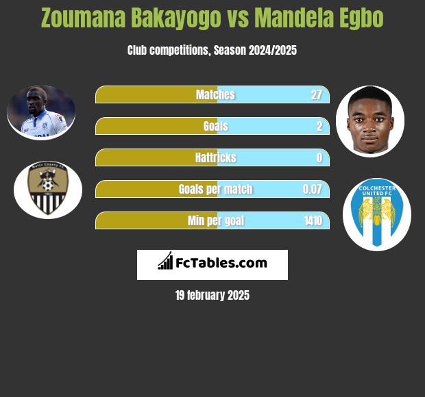 Zoumana Bakayogo vs Mandela Egbo h2h player stats