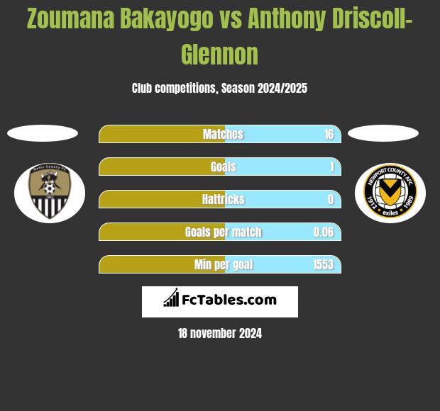 Zoumana Bakayogo vs Anthony Driscoll-Glennon h2h player stats