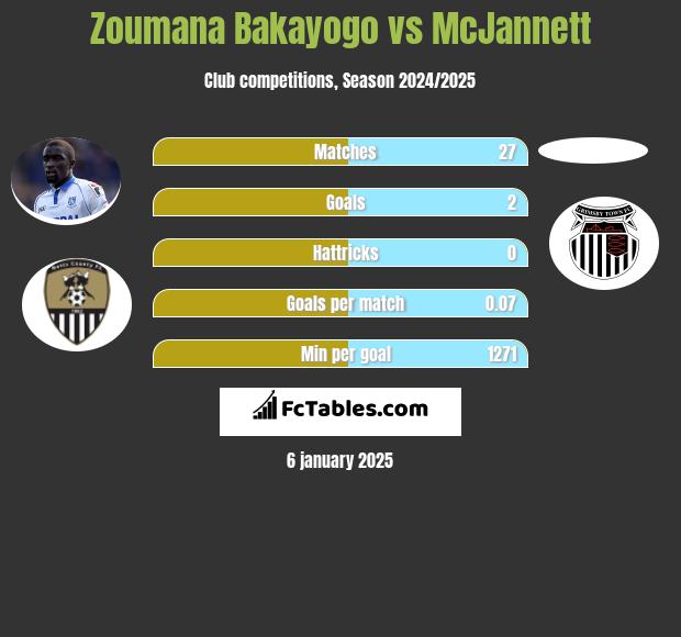 Zoumana Bakayogo vs McJannett h2h player stats