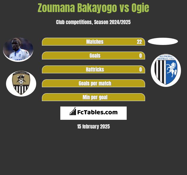 Zoumana Bakayogo vs Ogie h2h player stats